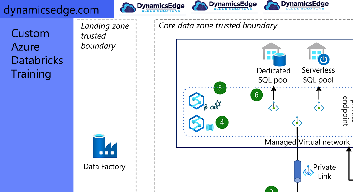 Azure Databricks Custom Training Dynamics Edge