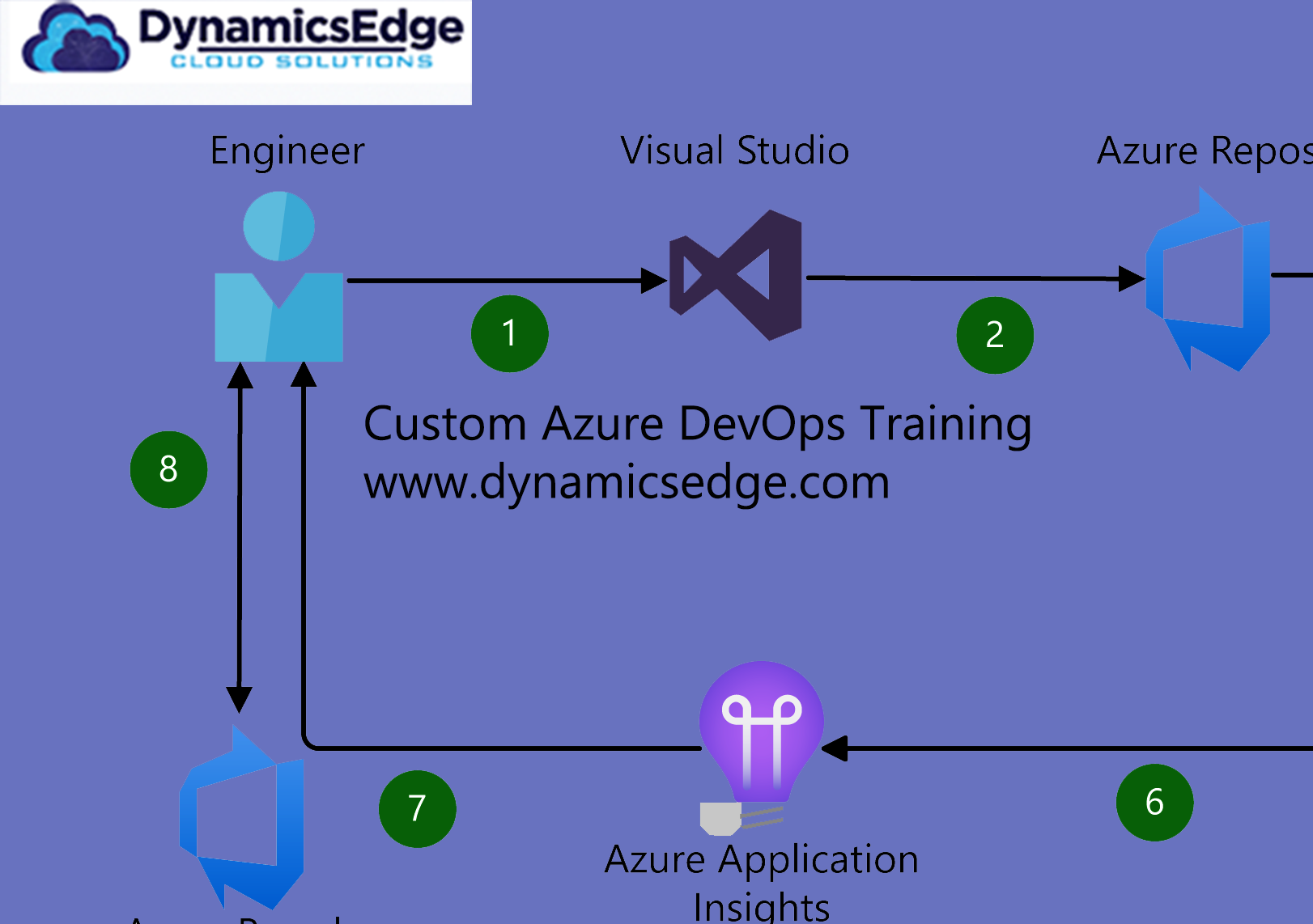 Azure DevOps Custom Training Dynamics Edge