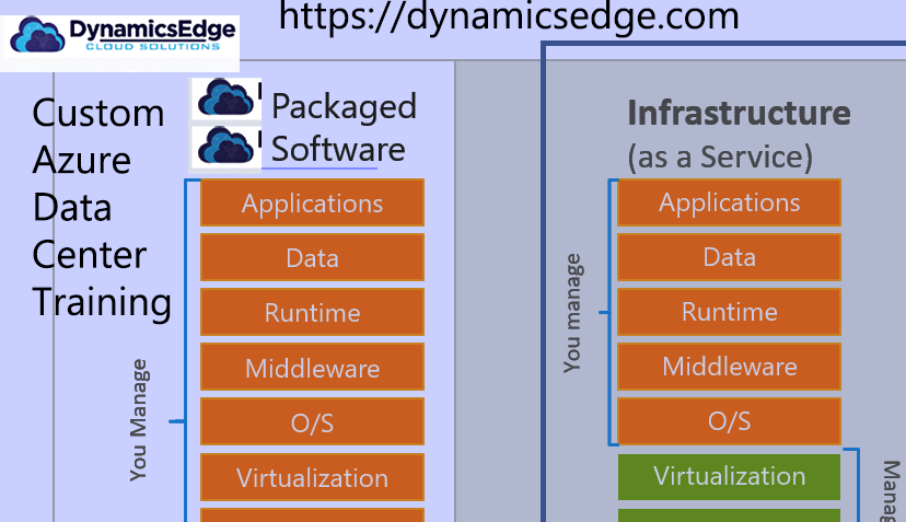 Bespoke Azure Data Center Training Dynamics Edge