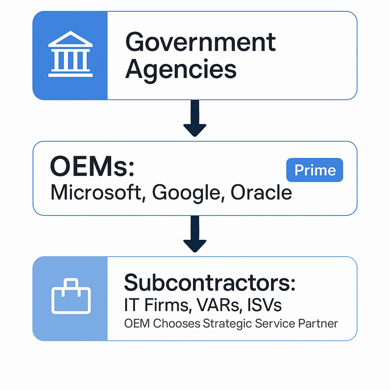 OneGov-OEM-Partner