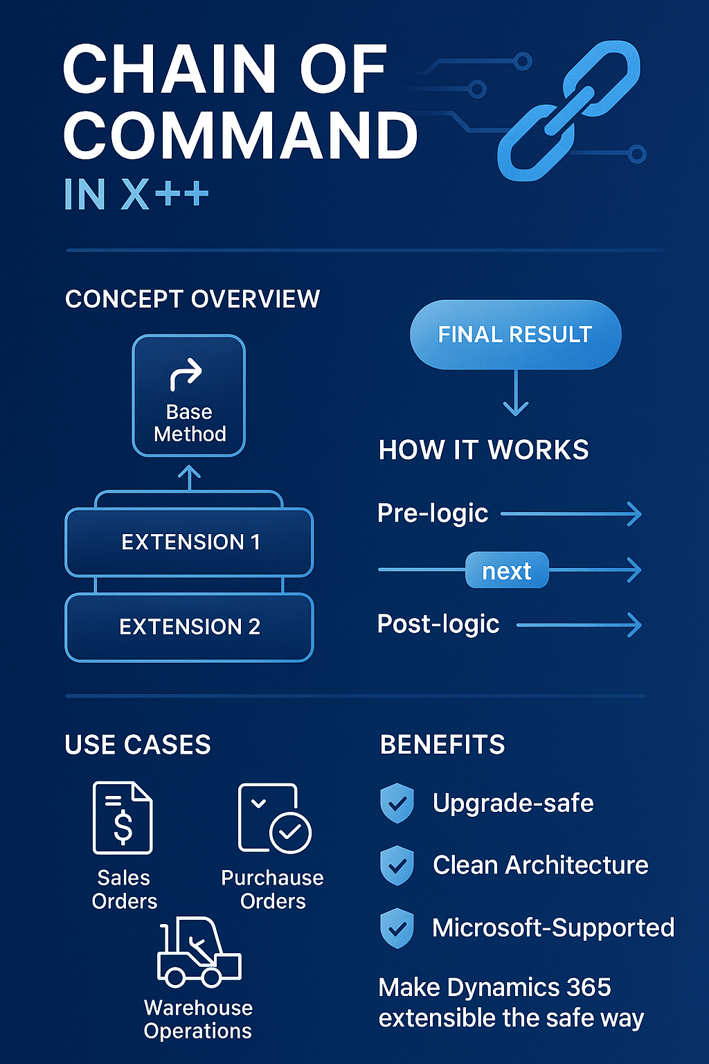 x++ chain of command d365 fundamentals training