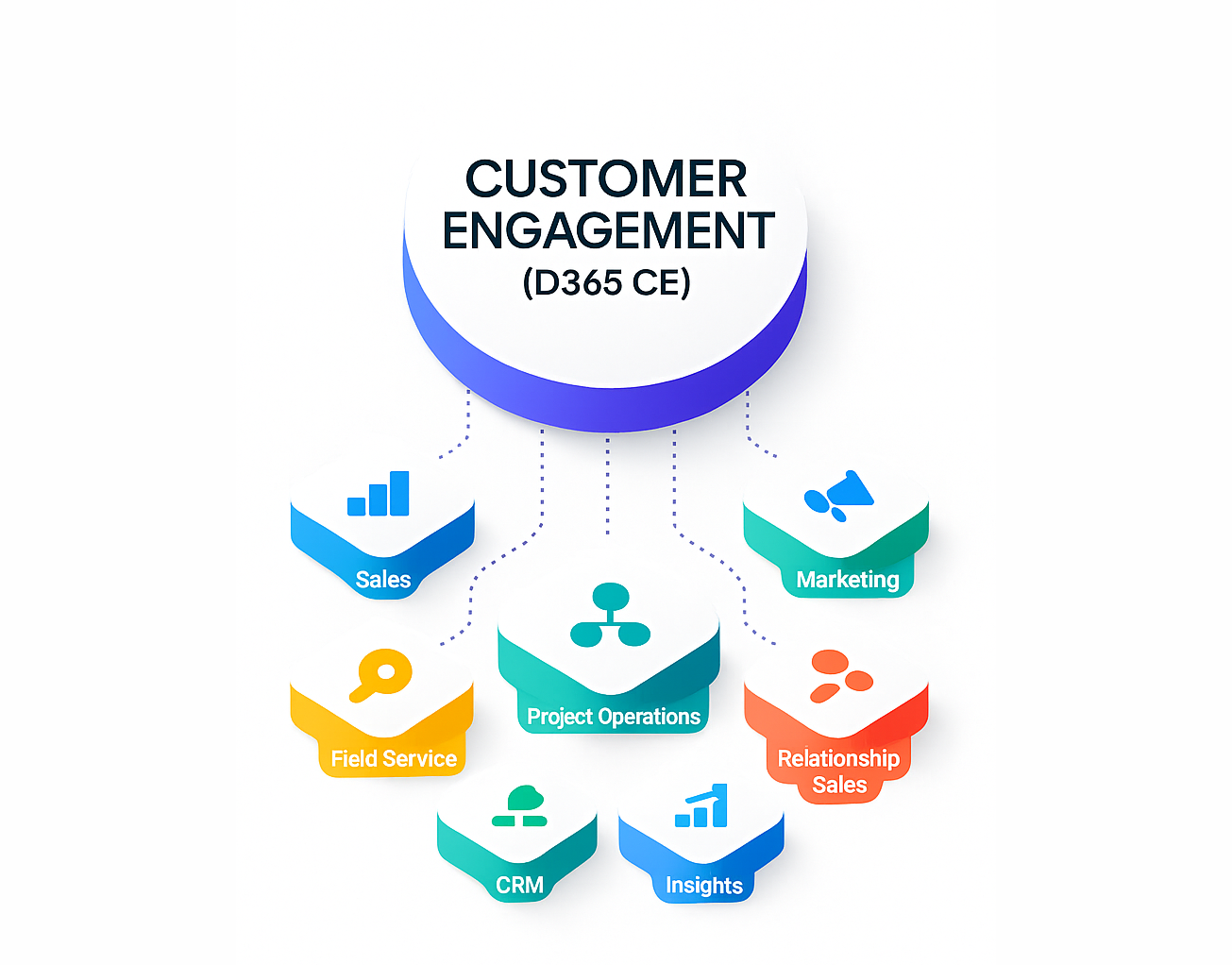 D365 Customer Engagement CE Sales Service Solutions