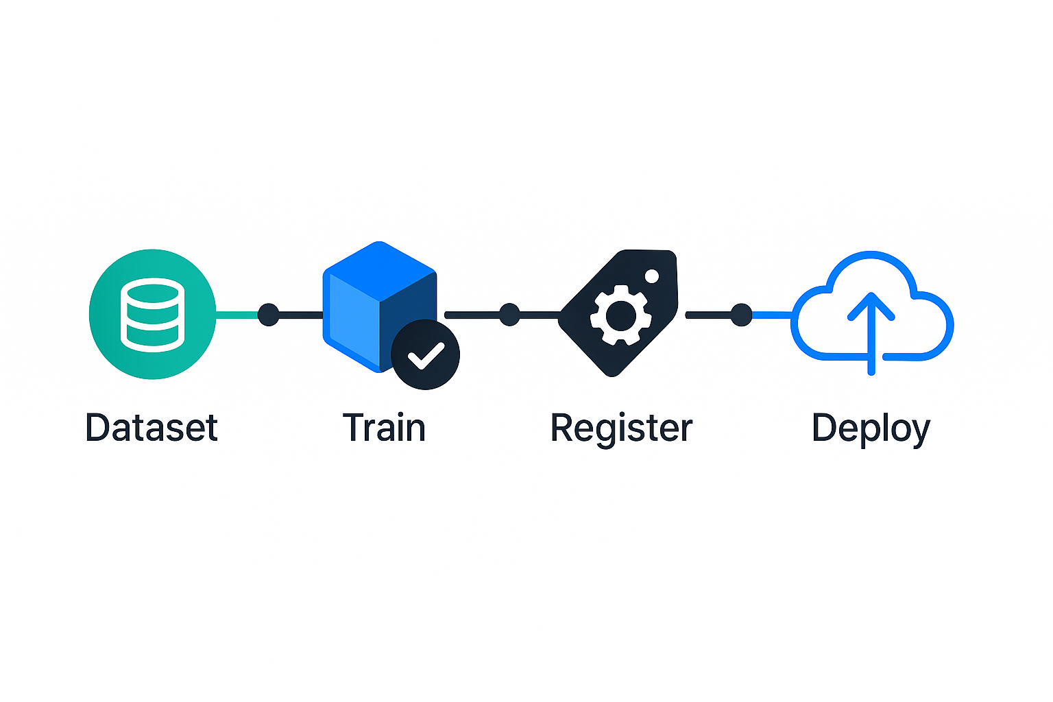 Machine Learning Development Deployment Azure MLOps