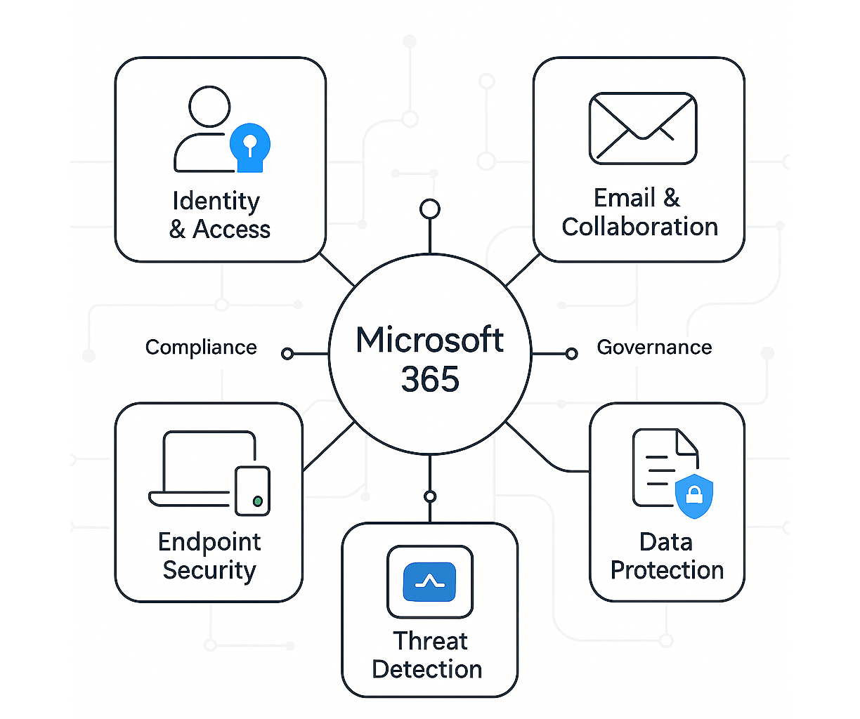 Microsoft 365 Cybersecurity Modern Work Identity Access Email Collaboration Governance
